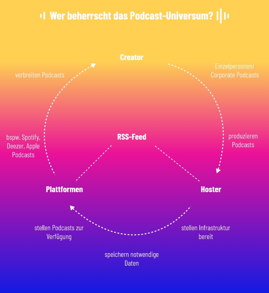 Übersicht der Akteure des Podcast Universums, Podcast Plattform, Podcast Hoster, Podcast Host