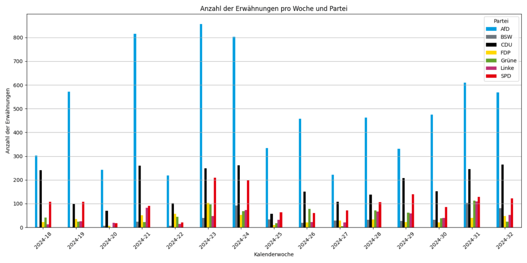 Parteierwähnungen in Podcasts vor der Thüringer Landtagswahl