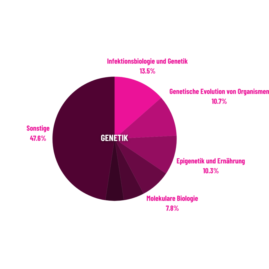 Diagramm mit der Verteilung der Unterthemen in Prozent. Podcast-Trends 2025 und deren Unterthemen