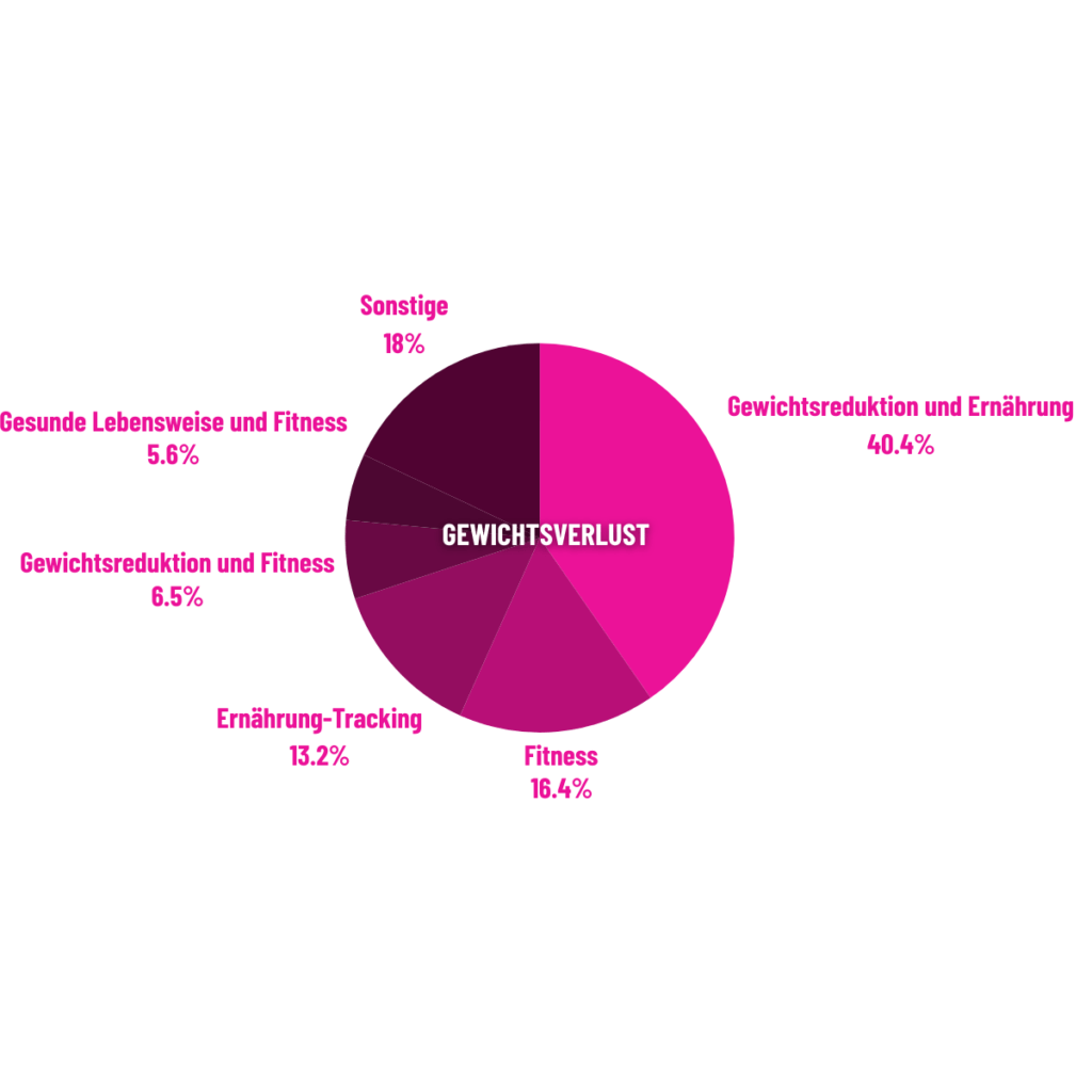 Diagramm mit der Verteilung der Unterthemen in Prozent. Podcast-Trends 2025 und deren Unterthemen