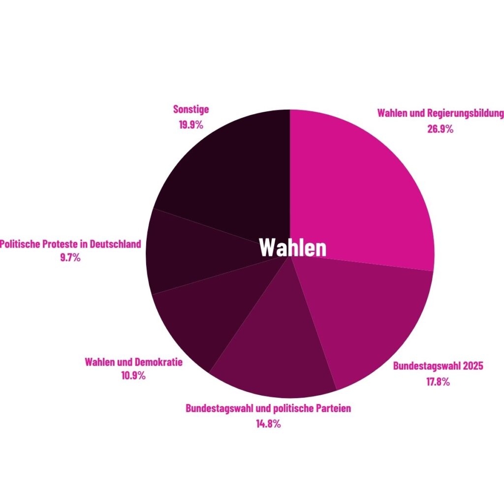 Diagramm zur Darstellung zur Thematik