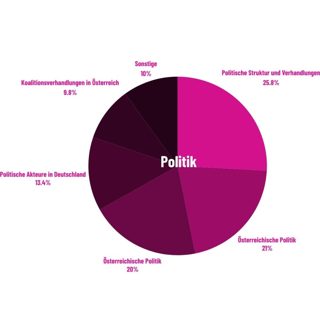 Diagramm zur Darstellung zur Thematik