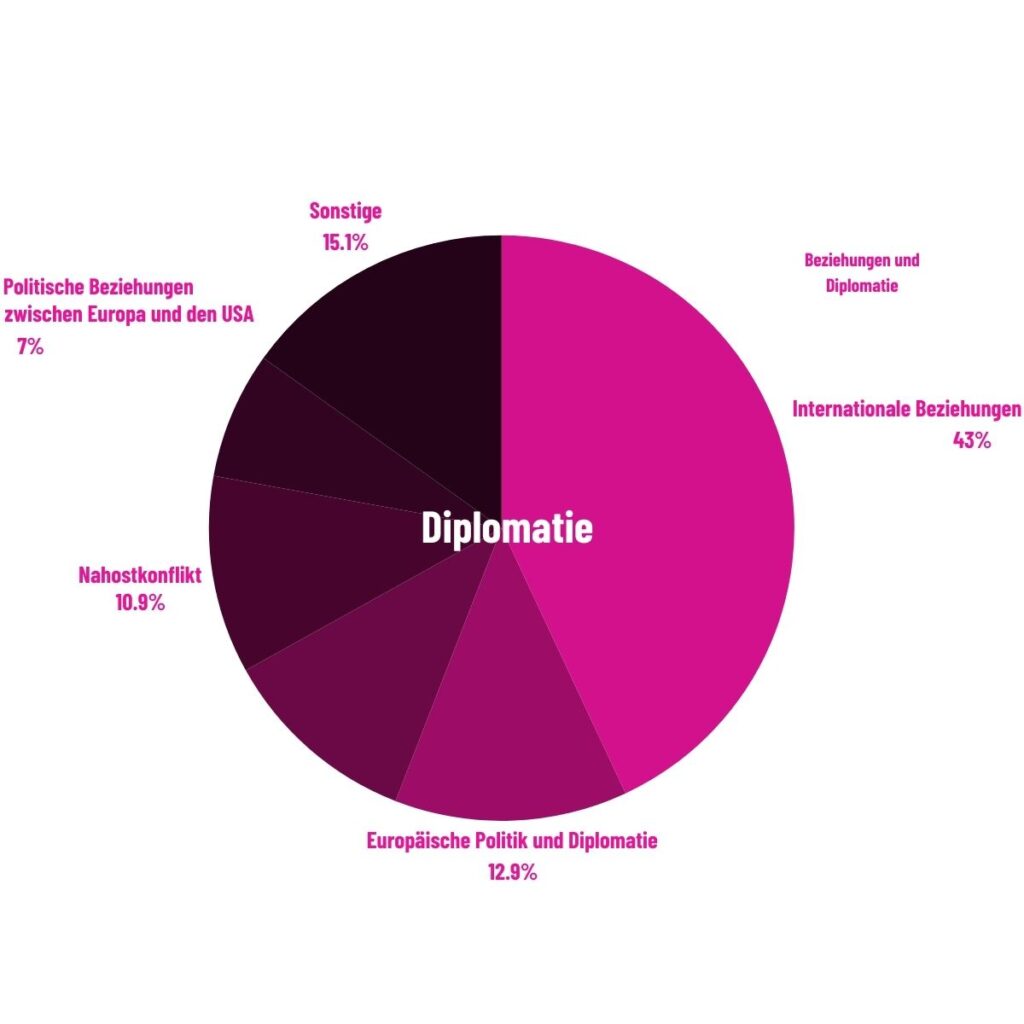 Diagramm zur Darstellung zur Thematik