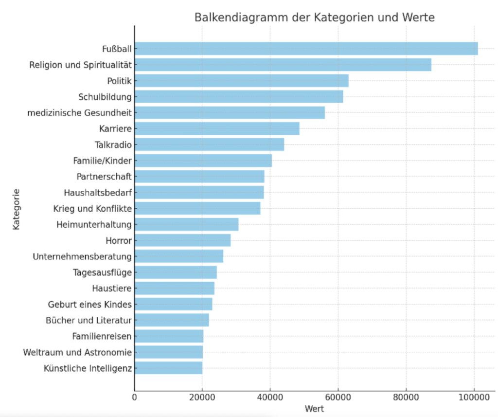 Balkendiagramm: Podcast-Thementrends