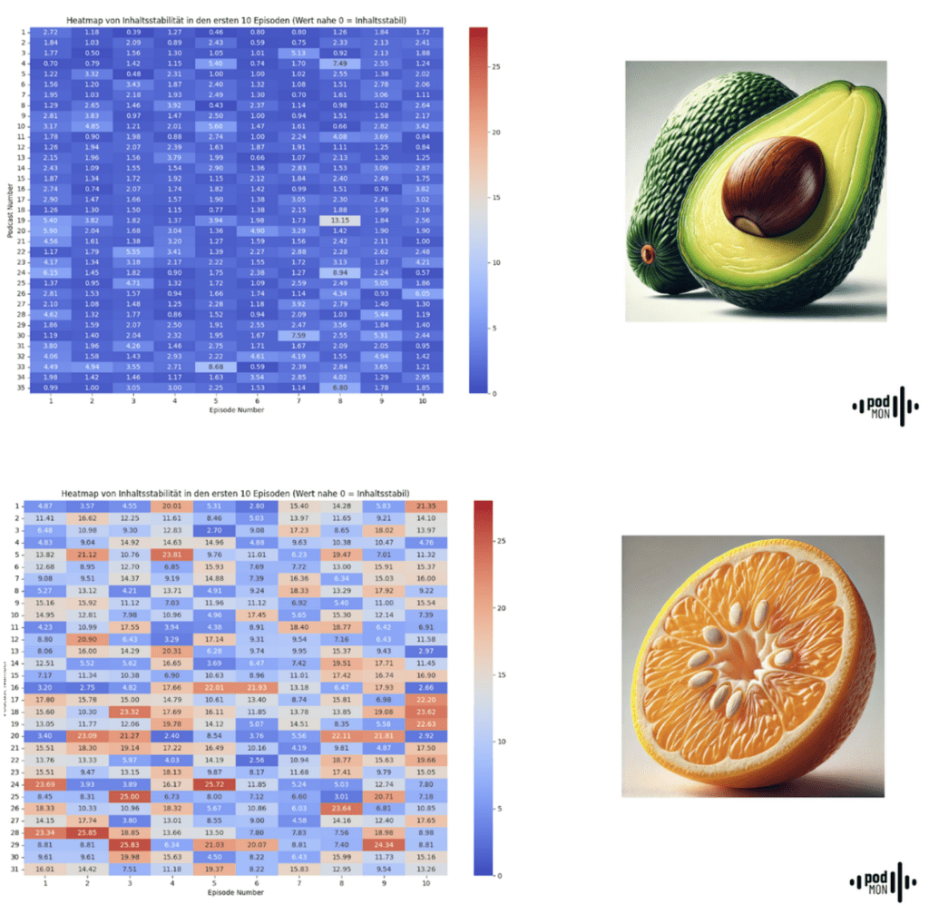 Heatmap Inhaltsstabilität