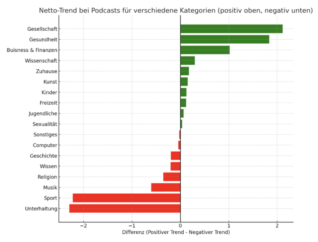 Podcast Trend Diagramm