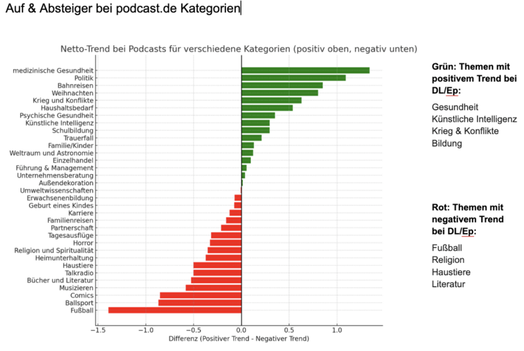 Diagramm Auf und Absteiger bei podcast.de
