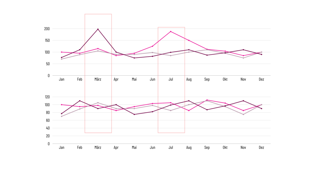 Graph, der die Marken Podcast Erwähnungen darstellt