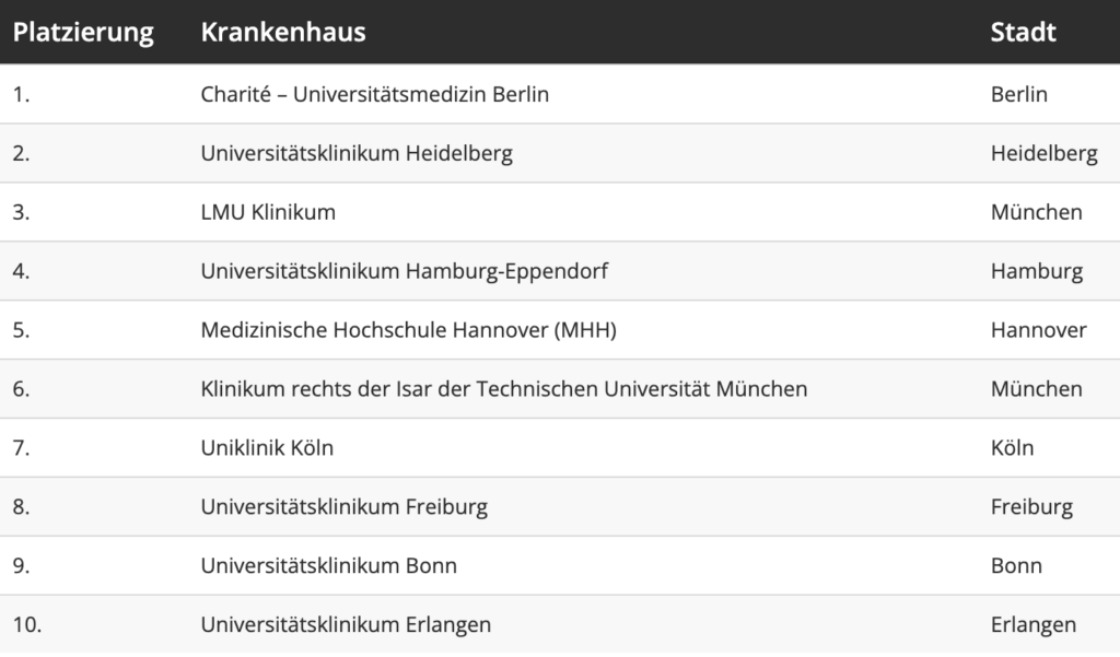 Statista Tabelle der Top 10 Kliniken in Deutschland