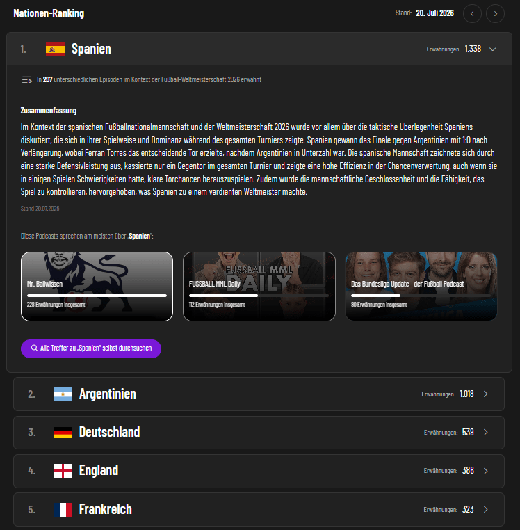 PODMON Nationen-Ranking am Finaltag, 19. Juli 2026, Spanien und Argentinien mit 566 und 564 Erwähnungen knapp vor Deutschland, England und Frankreich