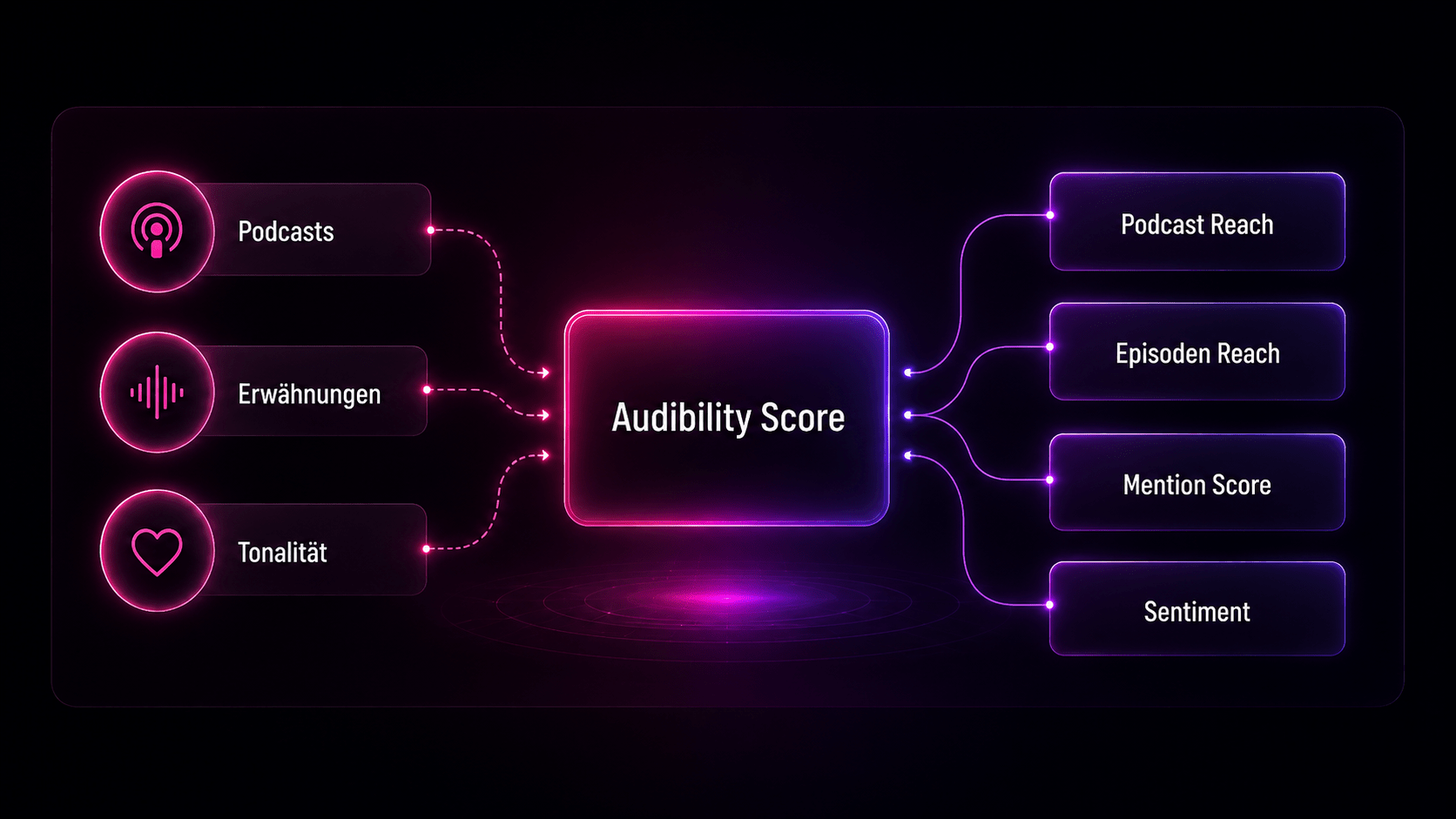 Audibility Score: Zusammensetzung aus Podcast Reach, Episoden Reach, Mention Score und Tonalität