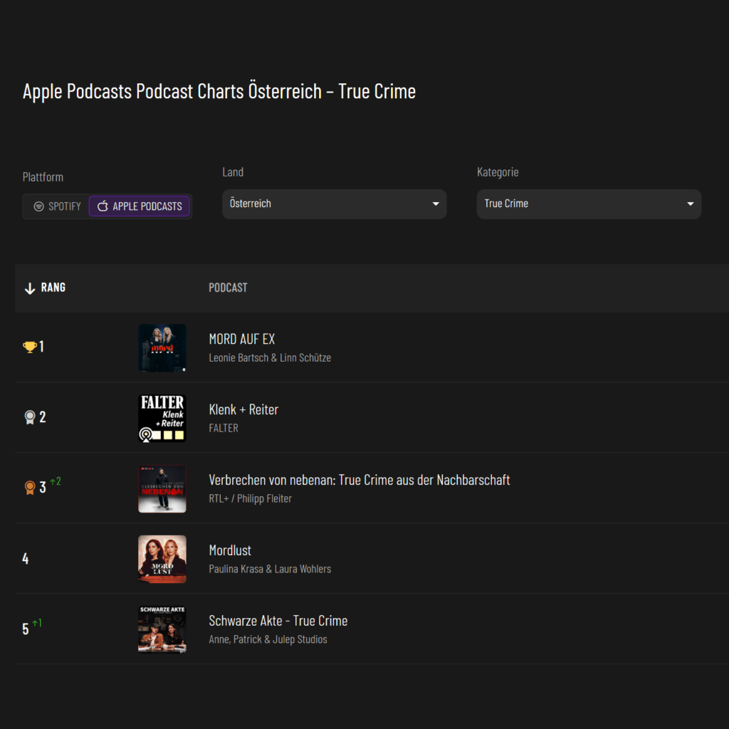 Filterleiste der PODMON Podcast-Charts, eingestellt auf Apple Podcasts, Oesterreich und True Crime