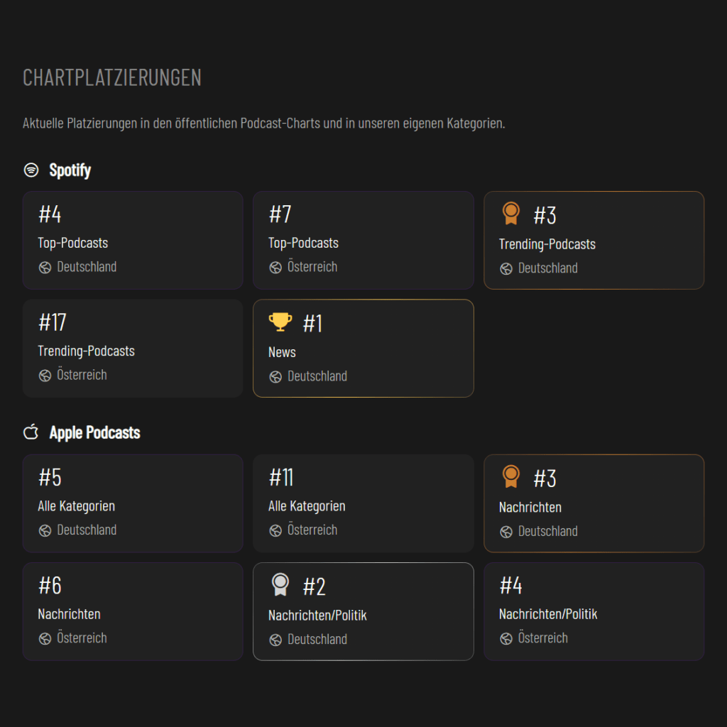 Chartplatzierungen eines Podcasts auf Spotify und Apple Podcasts in Deutschland und Oesterreich